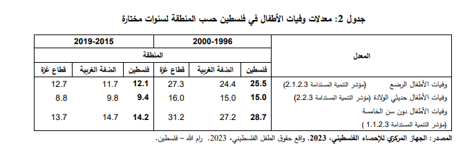 معدلات وفيات الأطفال في فلسطين حسب المنطقة لسنوات مختارة