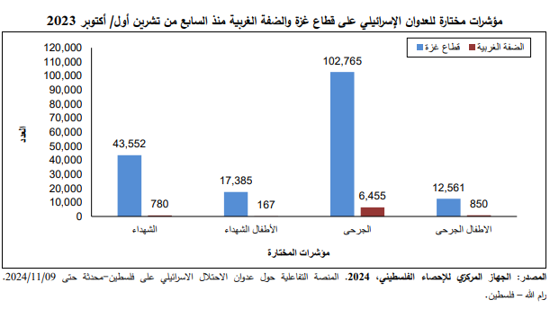 ضحايا الأطفال بسبب العدوان الإسرائيلي