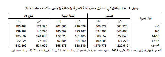 عدد الأطفال الفلسطينيين حسب الفئة العمرية