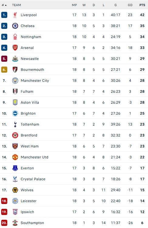 ترتيب الدوري الإنجليزي