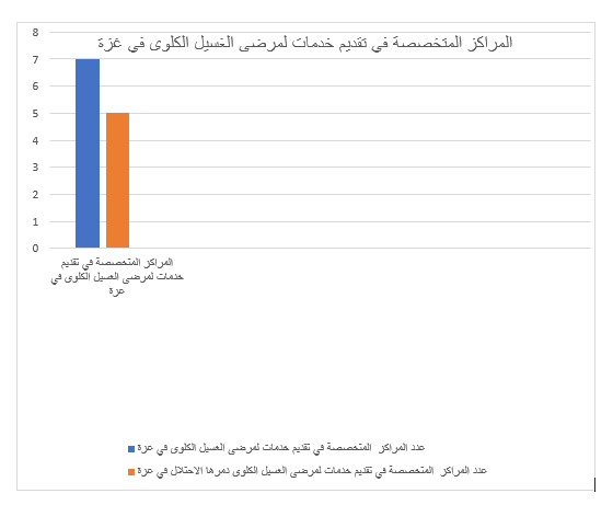 المراكز المتخصصة في تقدم خدمات لمرضى الغسيل الكلوى في غزة