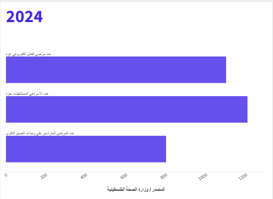 عدد المرضى في قطاع غزة