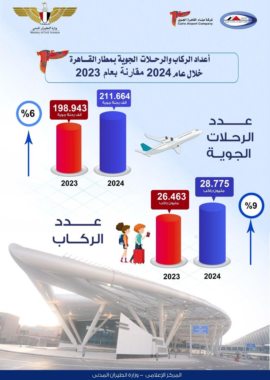 وزارة الطيران تكشف عن حركة الركاب خلال 2024 (2)