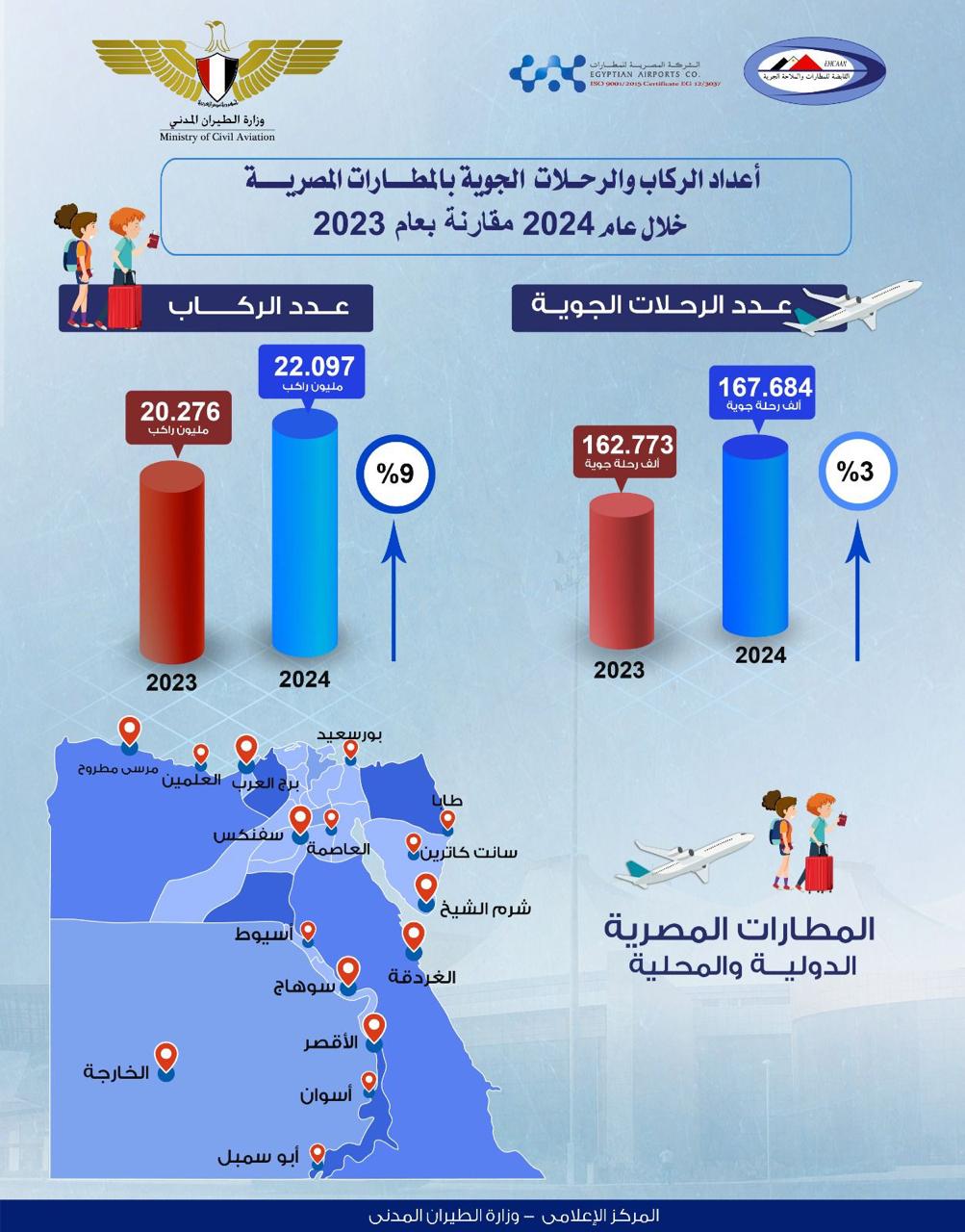 وزارة الطيران تكشف عن حركة الركاب خلال 2024 (1)