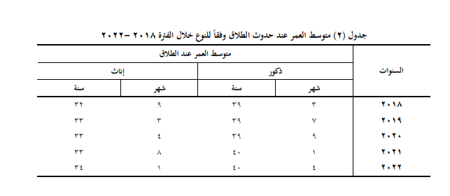 معدلات اعمار حالات الطلاق