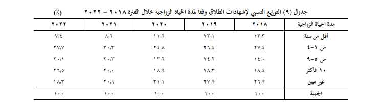 نسب وأرقام