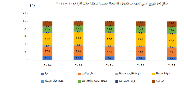 اعمار المطلقات