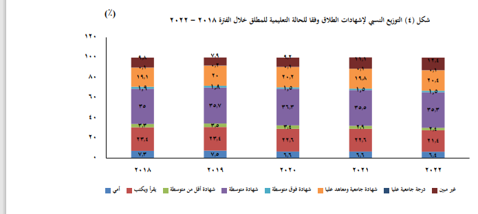 ارقام ترصد حالات الطلاق