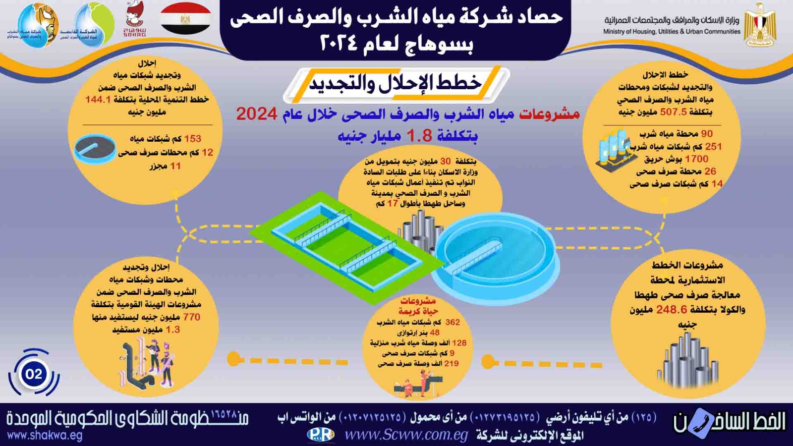 جهود الدولة في مياه الشرب والصرف الصحى بسوهاج (11)