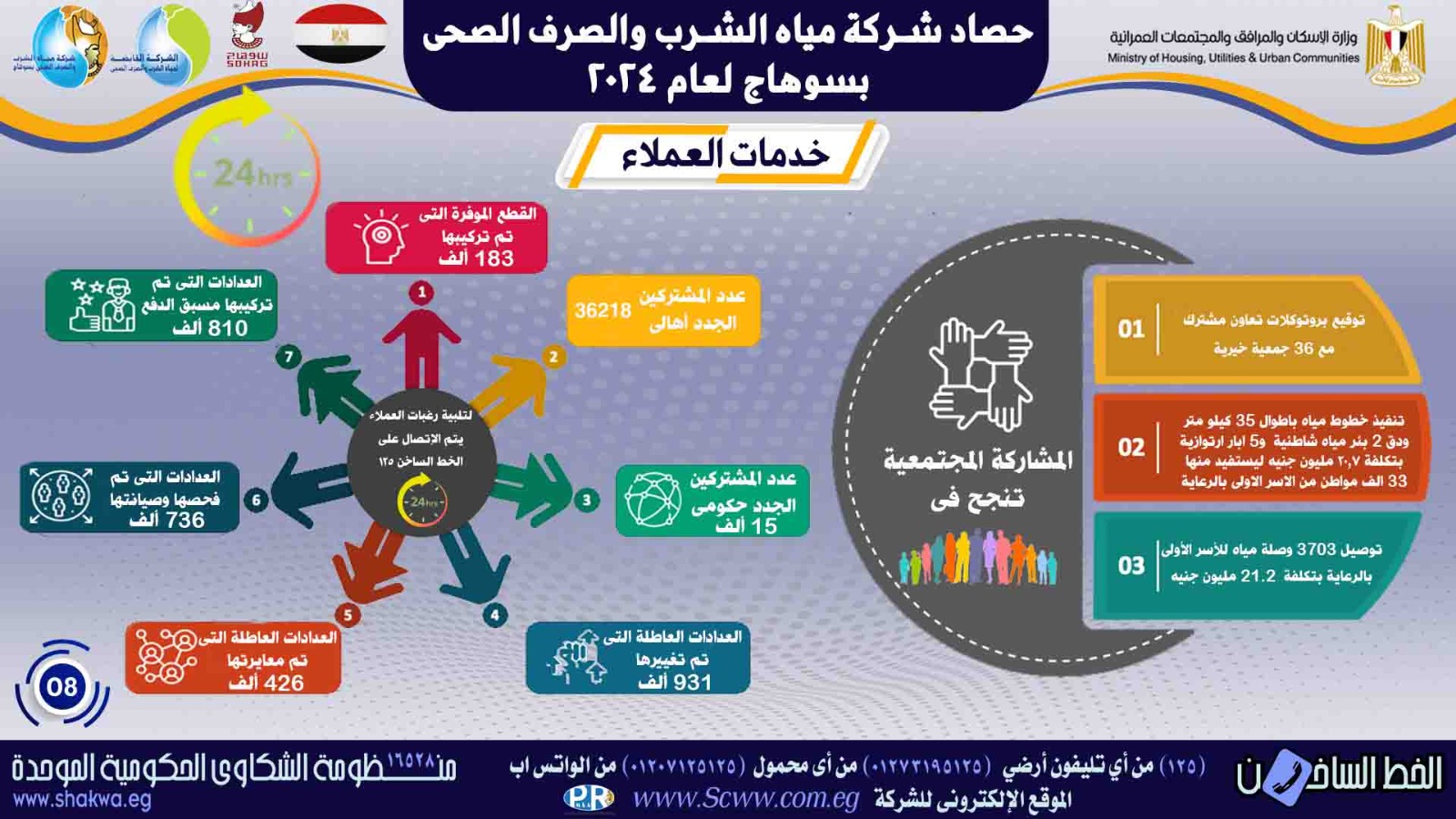 جهود الدولة في مياه الشرب والصرف الصحى بسوهاج (12)