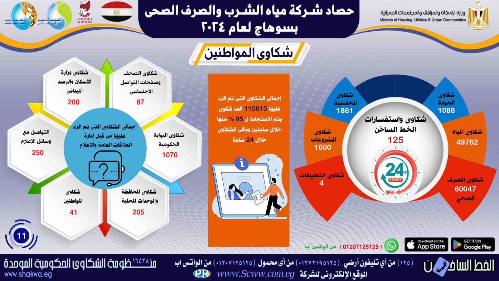 جهود الدولة في مياه الشرب والصرف الصحى بسوهاج (6)