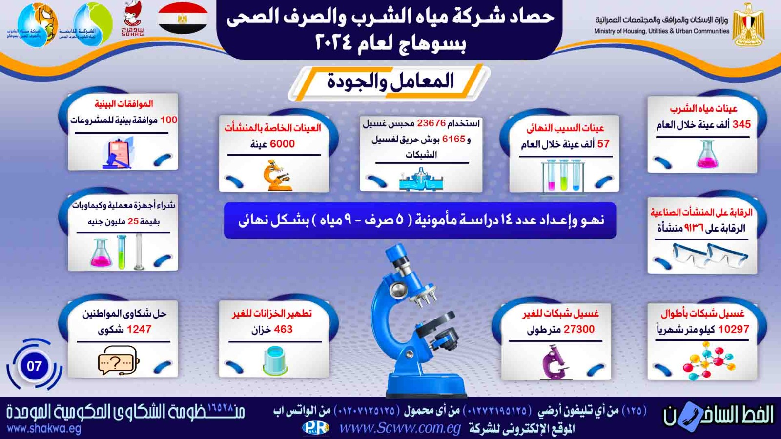 جهود الدولة في مياه الشرب والصرف الصحى بسوهاج (8)