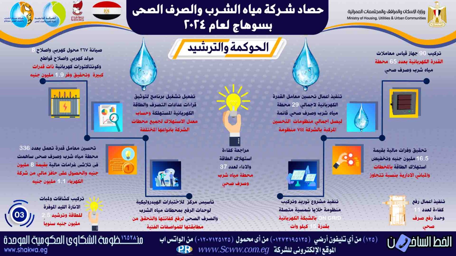 جهود الدولة في مياه الشرب والصرف الصحى بسوهاج (4)