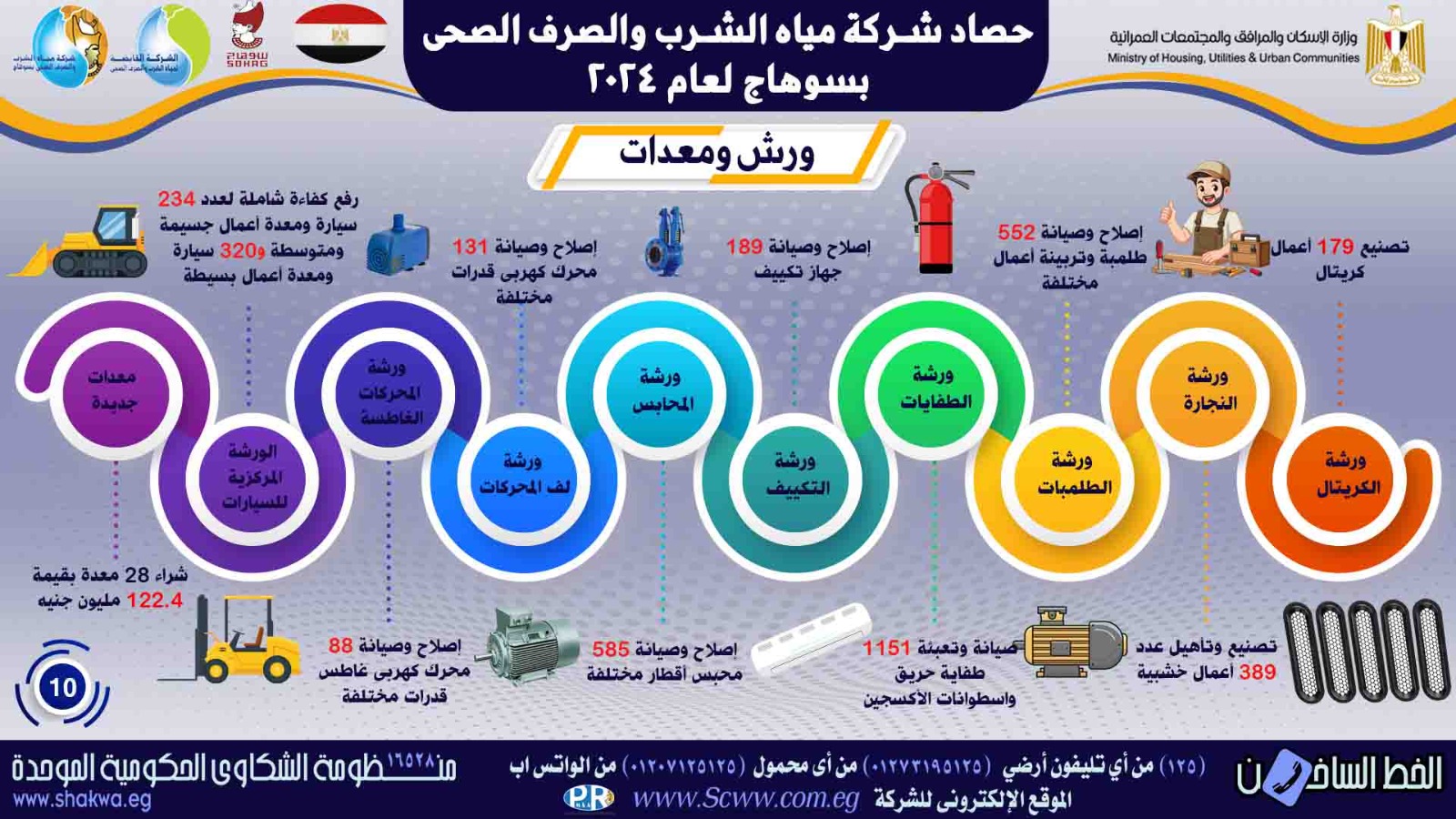 جهود الدولة في مياه الشرب والصرف الصحى بسوهاج (1)