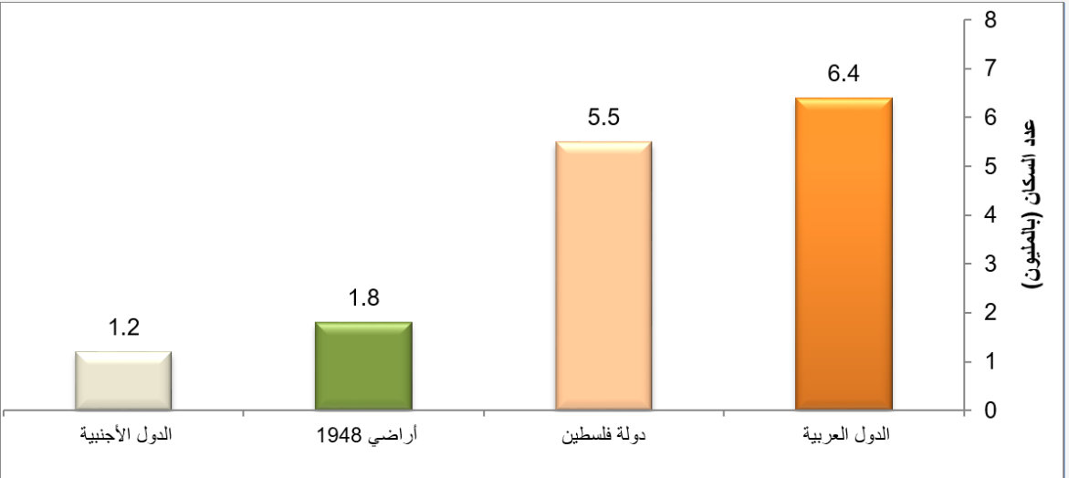 عدد سكان فلسطين مع نهاية عام 2024