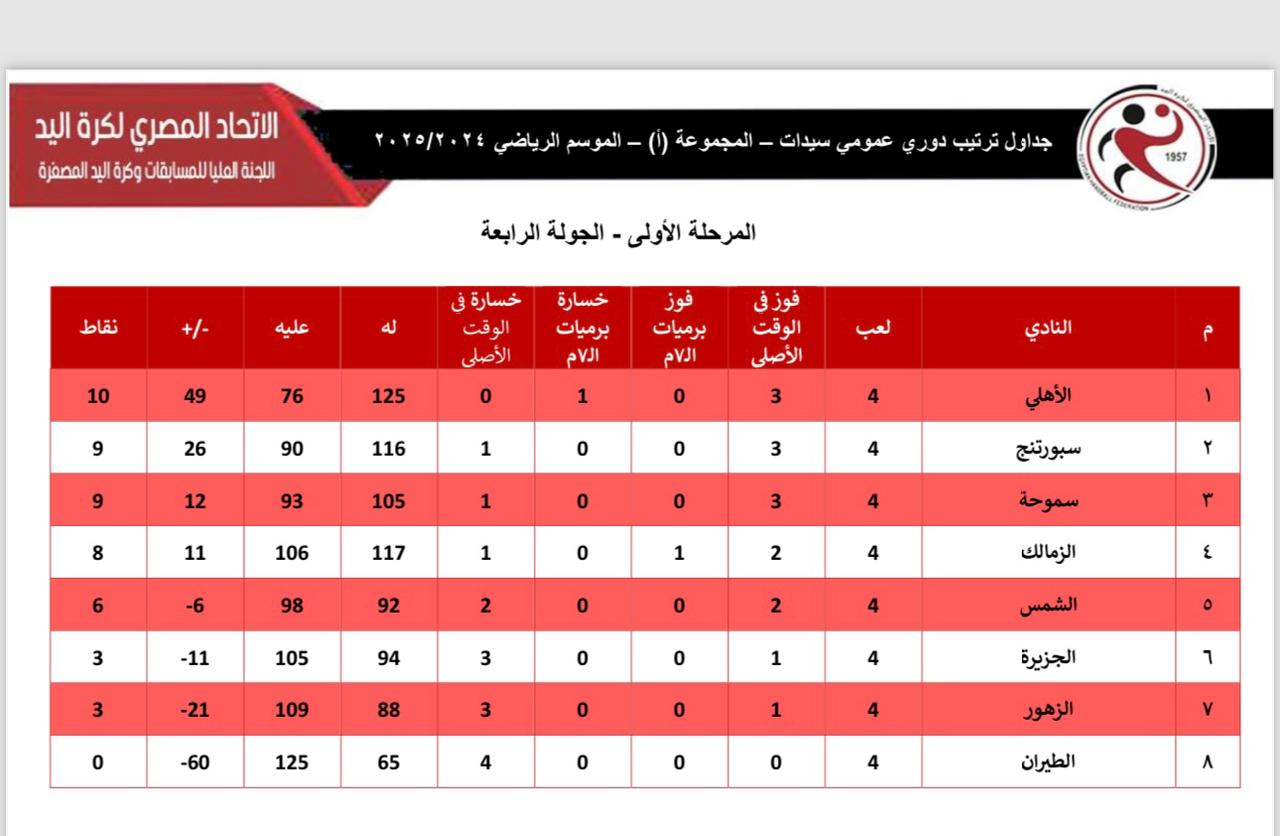 ترتيب سيدات اليد