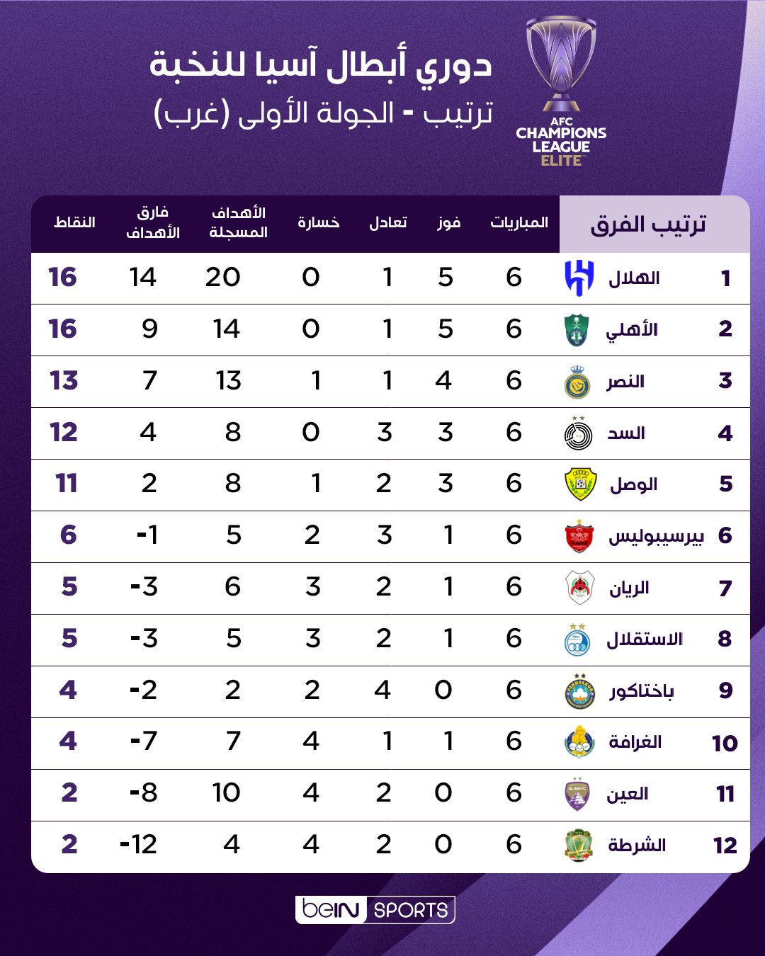 ترتيب دوري أبطال آسيا للنخبة