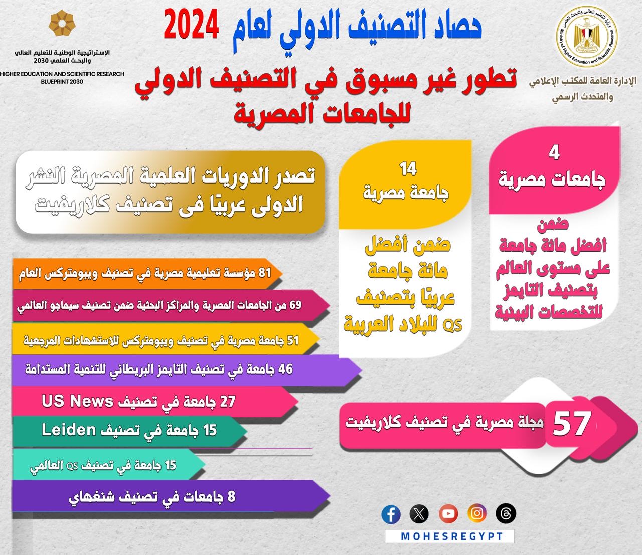 حصاد التصنيف الدولى لعام 2024