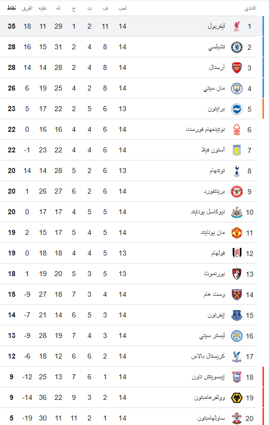 ترتيب الدوري الإنجليزي