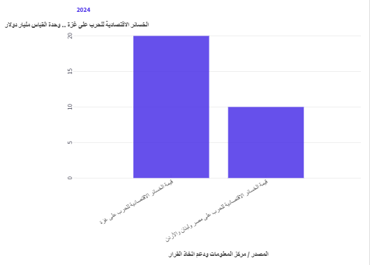 الخسائر الاقتصادية للحرب على غزة .. وحدة القياس مليار دولار