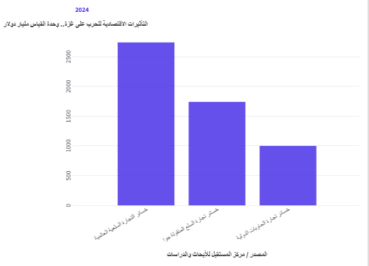 التأثيرات الاقتصادية للحرب على غزة.. وحدة القياس مليار دولار