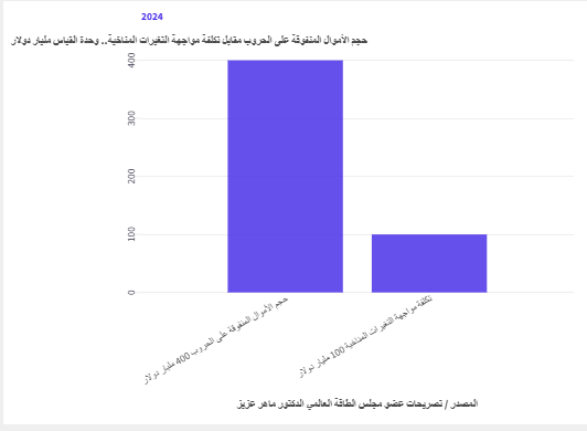 حجم الأموال المنفوقة على الحروب مقابل تكلفة مواجهة التغيرات المناخية.. وحدة القياس مليار دولار