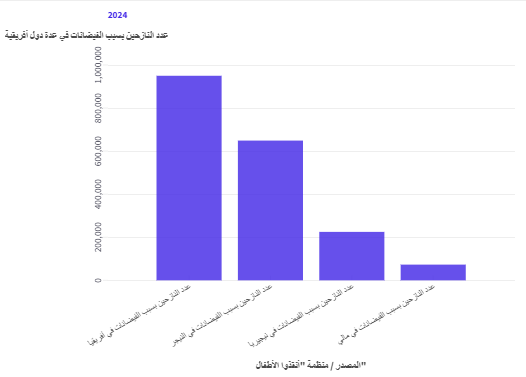 عدد النازحين بسبب الفيضانات في عدة دول أفريقية