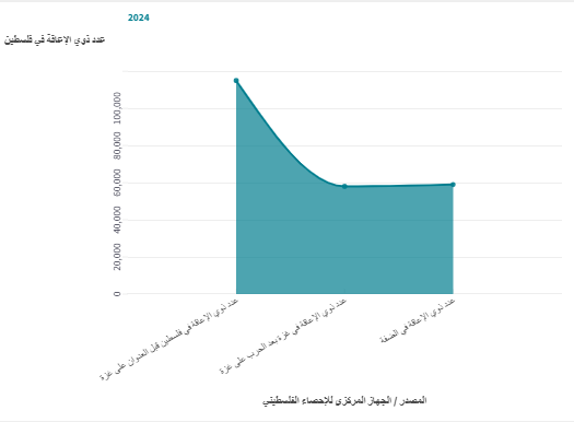 عدد ذوي الإعاقة في فلسطين