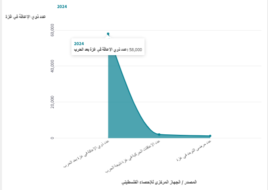 عدد ذوي الإعاقة في غزة