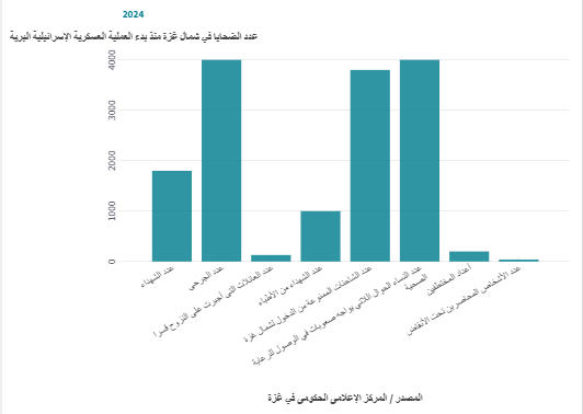 عدد الضحايا في شمال غزة منذ بدء العملية العسكرية الإسرائيلية البرية