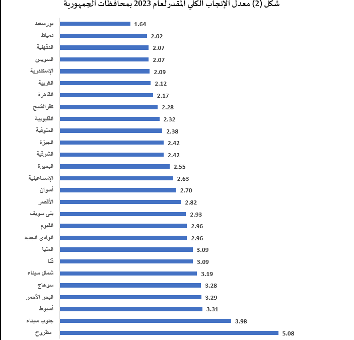 معدل الخصوبة الإجمالي في محافظات الجمهورية لعام 2023