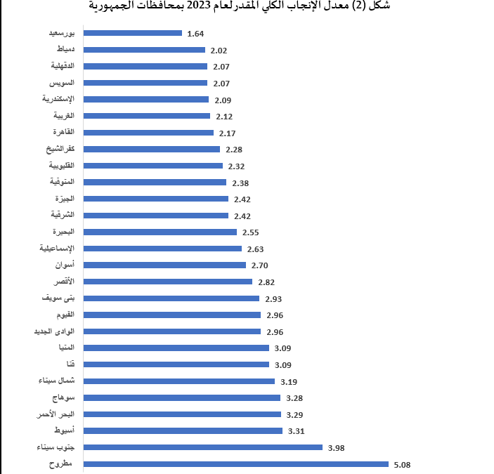 معدل الانجاب الكلى بمحافظات الجمهورية لعام 2023