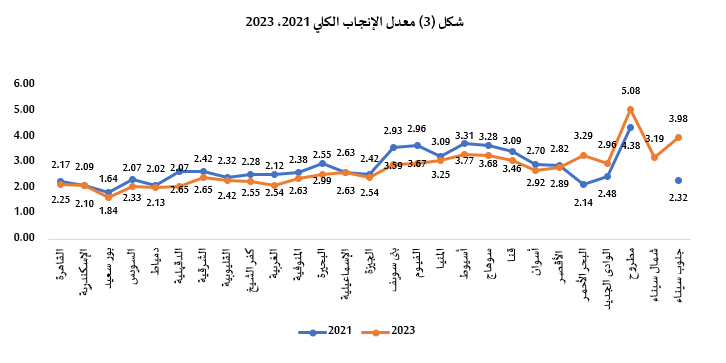 مقارنة بين معدل الانجاب الكلي عام 2021 و2023