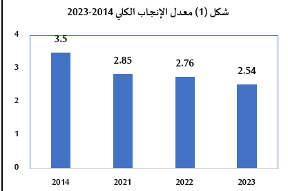 معدل الخصوبة الإجمالي