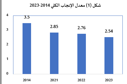 معدل الانجاب الكلى