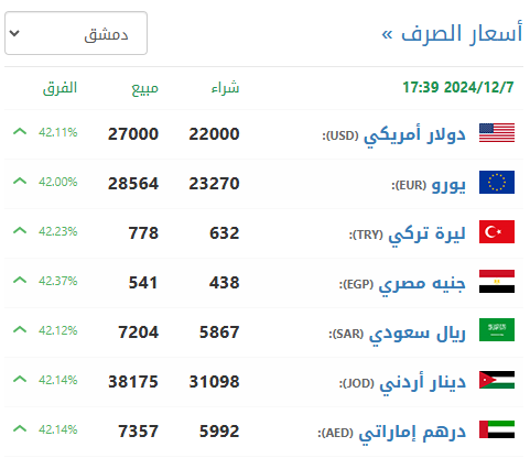 سعر الليرة السورية اليوم الاثنين 