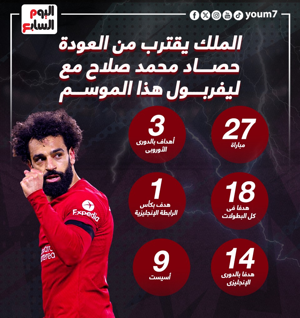 حصاد محمد صلاح مع ليفربول هذا الموسم قبل مواجهة برينتفورد