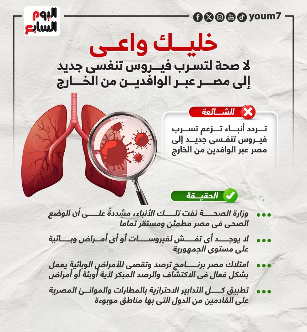 لا صحة لتسرب فيروس تنفسى جديد إلى مصر عبر الوافدين من الخارج