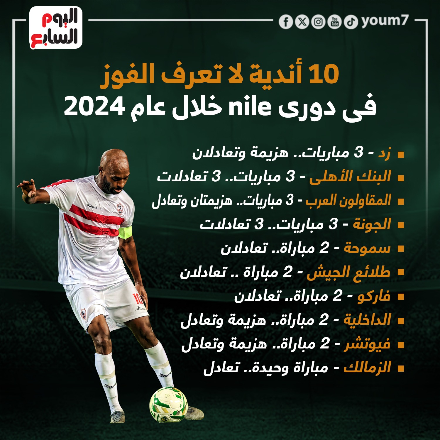 10 أندية لاتعرف الفوز فى 2024 بالدورى