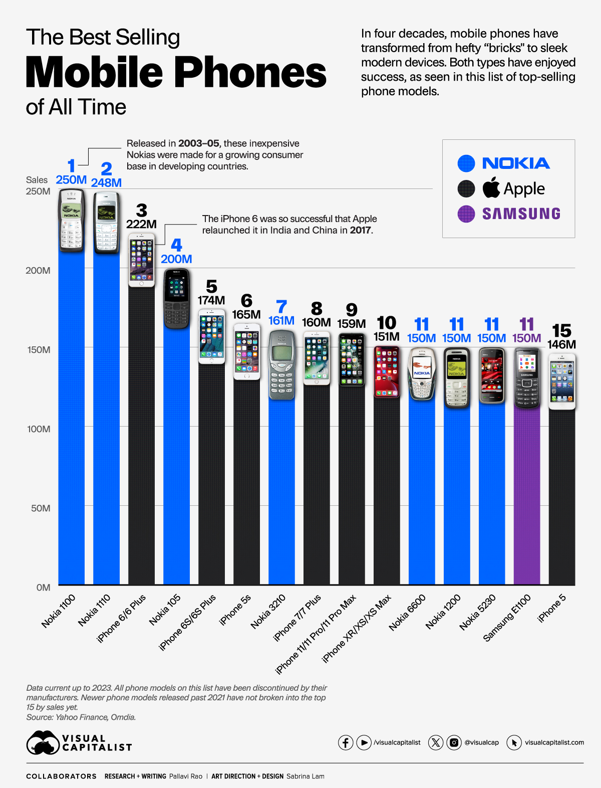 تكنولوجيا  - باع 250 مليون نسخة.. موبايل "بزراير" يتفوق على عمالقة الهواتف بأكبر مبيعات فى التاريخ