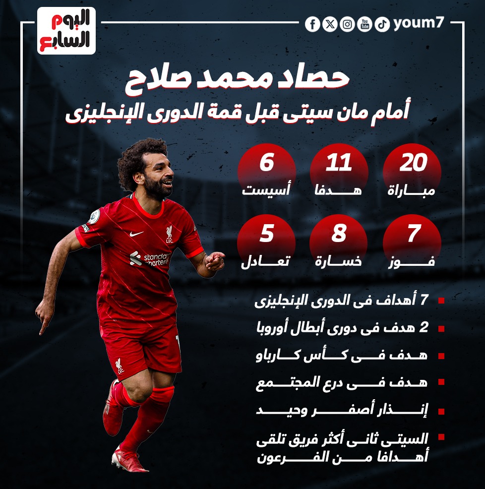 حصاد محمد صلاح أمام مان سيتي