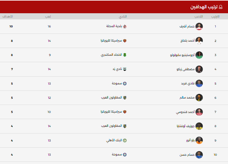 جدول ترتيب هدافى الدورى