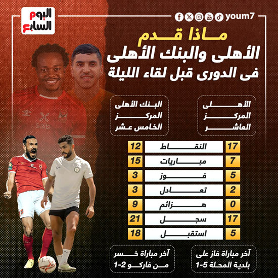 ماذا قدم الأهلى والبنك الأهلى فى الدورى قبل لقاء الليلة؟