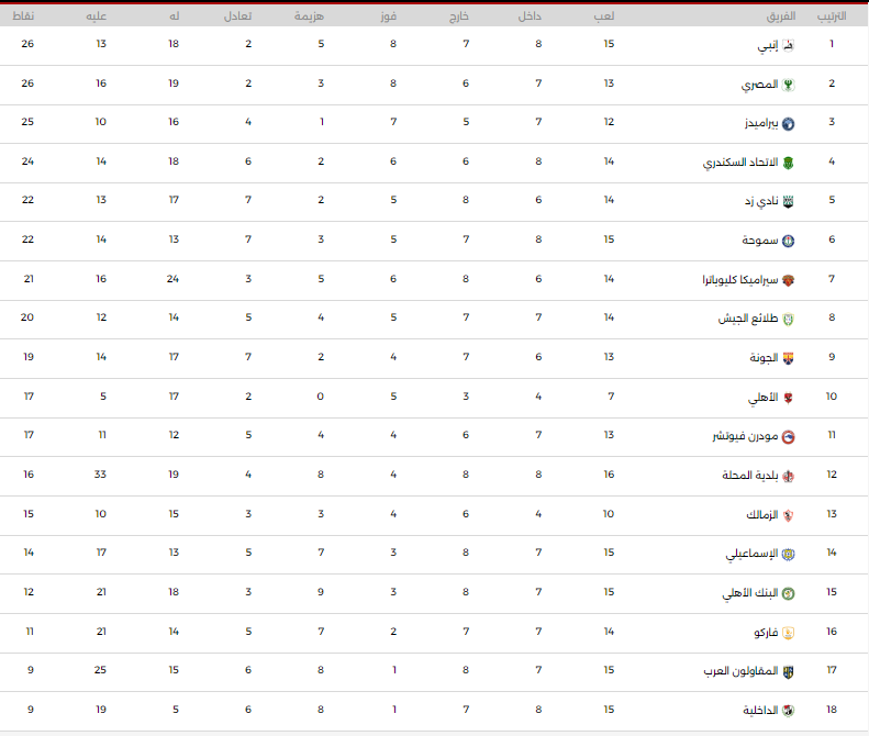 جدول ترتيب الدورى