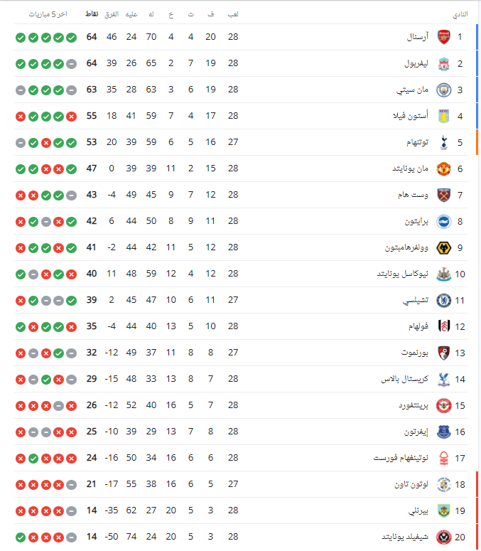 ترتيب الدورى الإنجليزى بعد الجولة 28