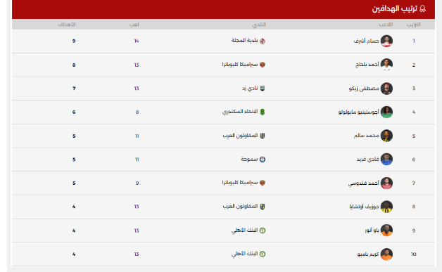 ترتيب هدافي الدوري