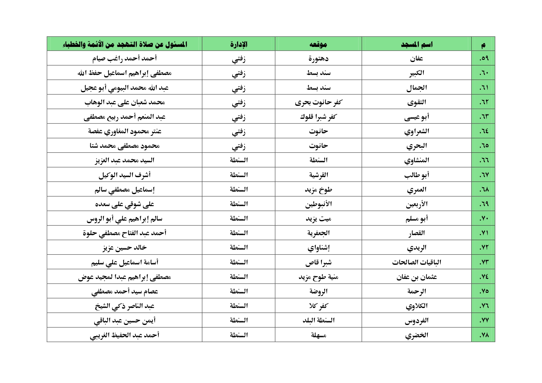 أسماء المساجد التي سيقام بها  صلاة التهجد بالغربية (32)