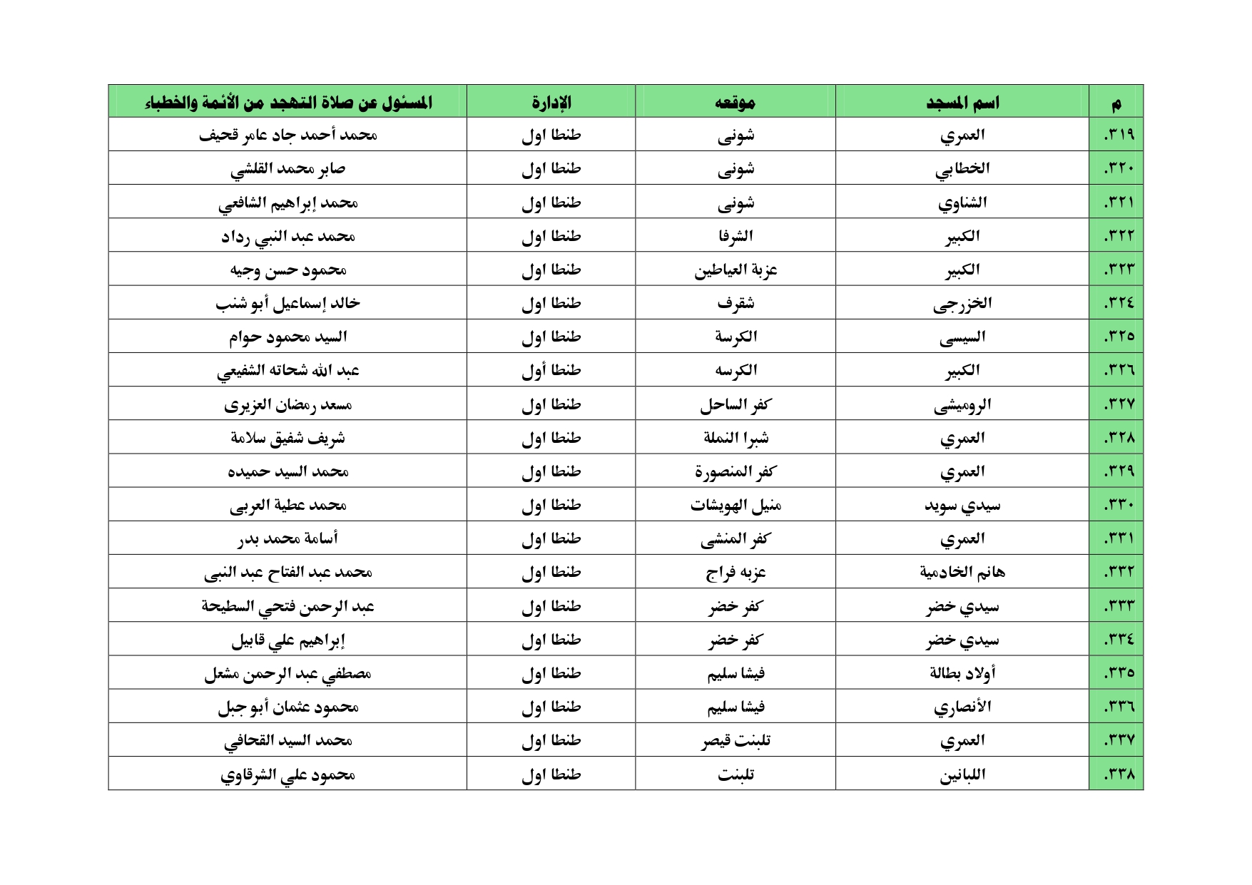 أسماء المساجد التي سيقام بها  صلاة التهجد بالغربية (19)
