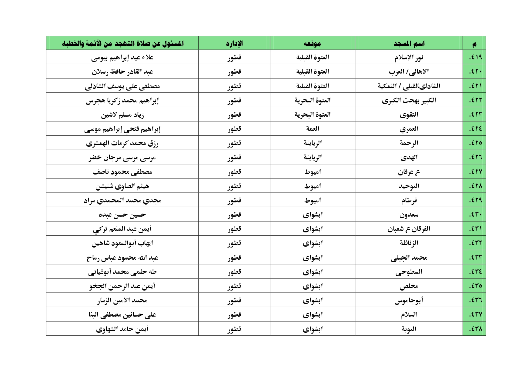 أسماء المساجد التي سيقام بها  صلاة التهجد بالغربية (15)