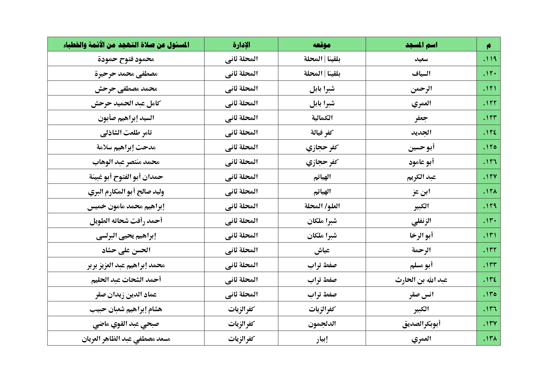 أسماء المساجد التي سيقام بها  صلاة التهجد بالغربية (29)